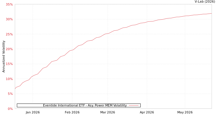 graph of Eventide International ETF APMEM