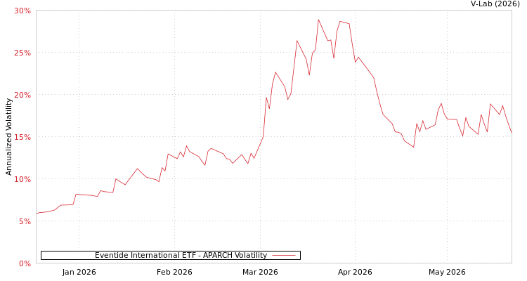 graph of Eventide International ETF APARCH