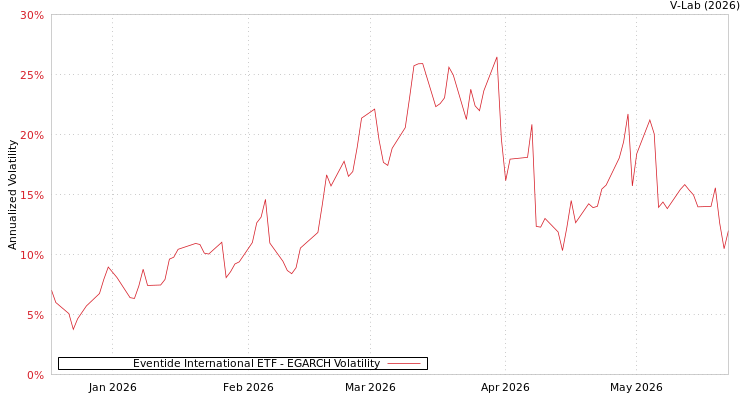 graph of Eventide International ETF EGARCH