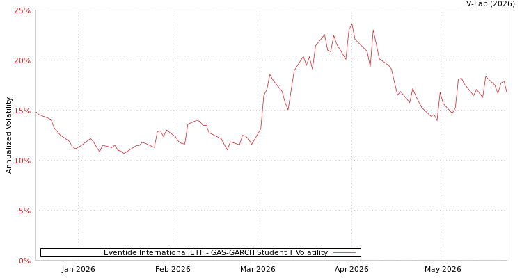 graph of Eventide International ETF GAS-GARCH-T