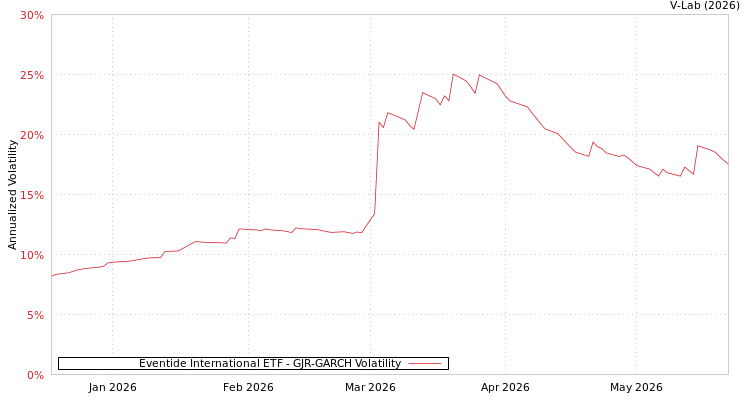 graph of Eventide International ETF GJR-GARCH