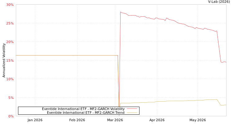 graph of Eventide International ETF MF2-GARCH