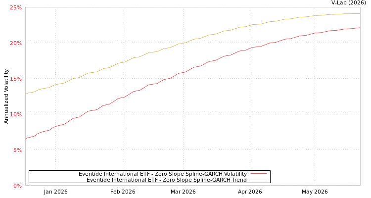 graph of Eventide International ETF S0GARCH