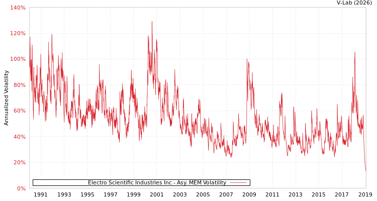 graph of Electro Scientific Industries Inc AMEM
