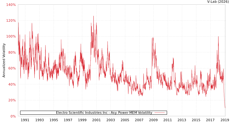 graph of Electro Scientific Industries Inc APMEM