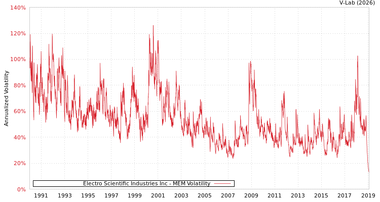 graph of Electro Scientific Industries Inc MEM