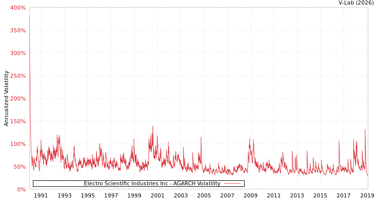 graph of Electro Scientific Industries Inc AGARCH
