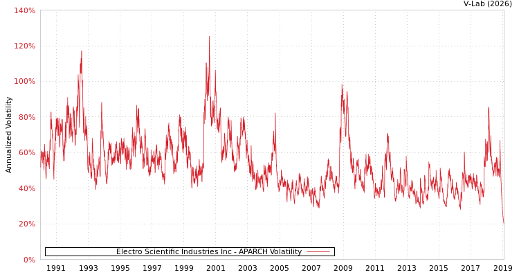 graph of Electro Scientific Industries Inc APARCH