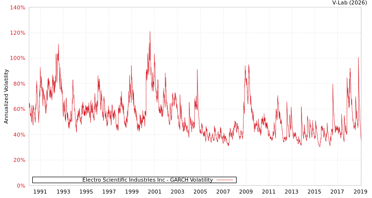 graph of Electro Scientific Industries Inc GARCH