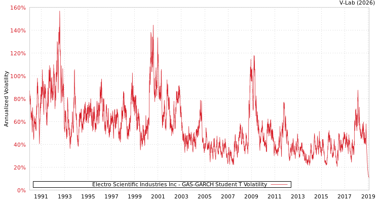 graph of Electro Scientific Industries Inc GAS-GARCH-T