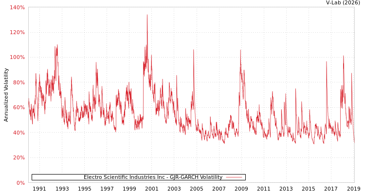 graph of Electro Scientific Industries Inc GJR-GARCH