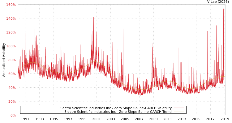 graph of Electro Scientific Industries Inc S0GARCH