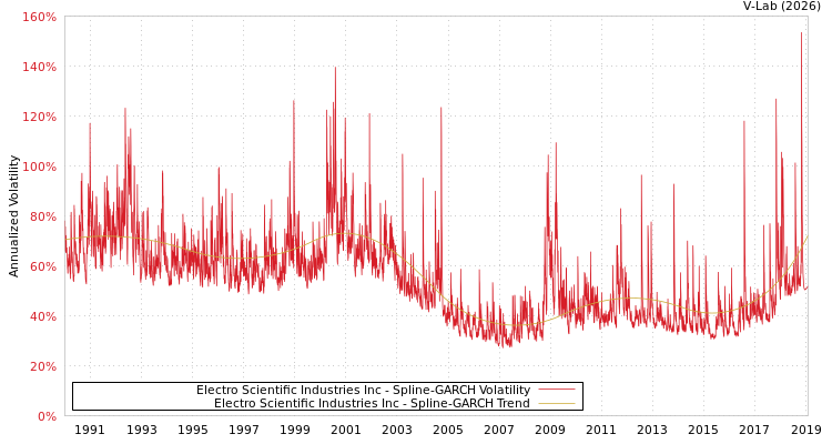 graph of Electro Scientific Industries Inc SGARCH