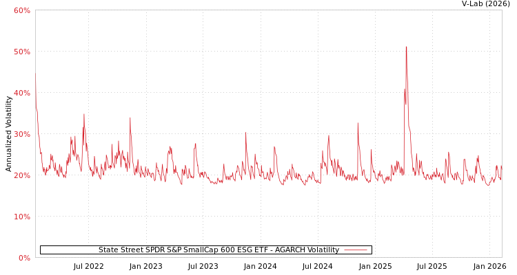 graph of State Street SPDR S&P SmallCap 600 ESG ETF AGARCH