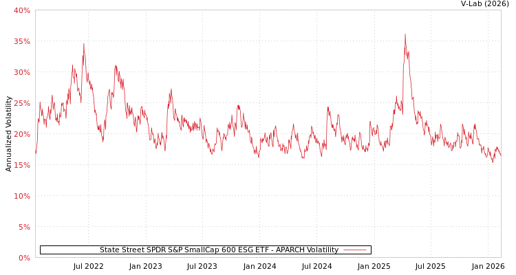 graph of State Street SPDR S&P SmallCap 600 ESG ETF APARCH