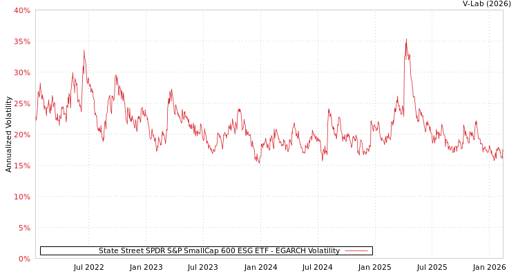 graph of State Street SPDR S&P SmallCap 600 ESG ETF EGARCH
