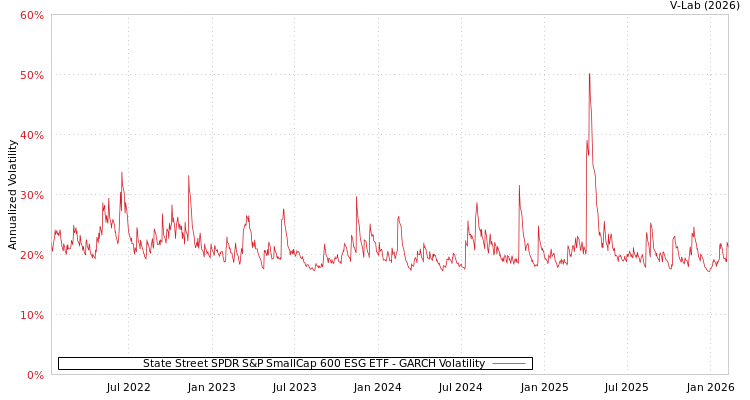 graph of State Street SPDR S&P SmallCap 600 ESG ETF GARCH