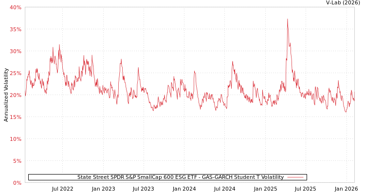 graph of State Street SPDR S&P SmallCap 600 ESG ETF GAS-GARCH-T