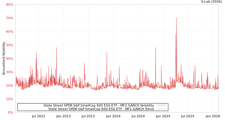 graph of State Street SPDR S&P SmallCap 600 ESG ETF MF2-GARCH