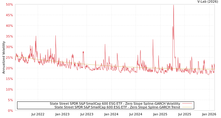 graph of State Street SPDR S&P SmallCap 600 ESG ETF S0GARCH