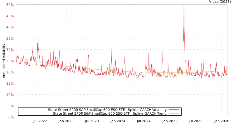 graph of State Street SPDR S&P SmallCap 600 ESG ETF SGARCH