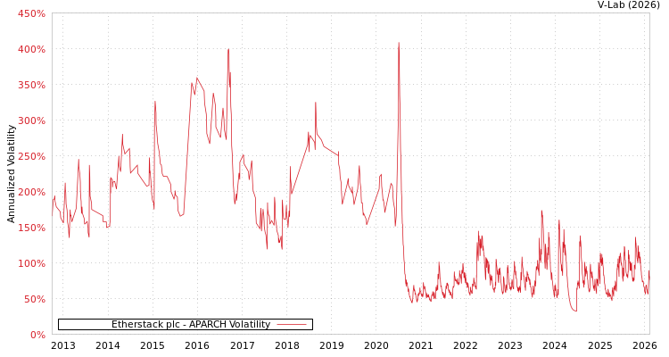 graph of Etherstack plc APARCH
