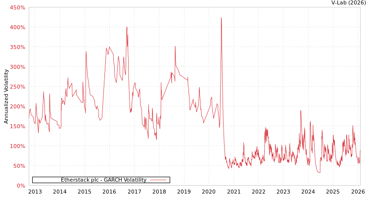 graph of Etherstack plc GARCH