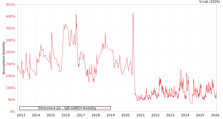graph of Etherstack plc GJR-GARCH