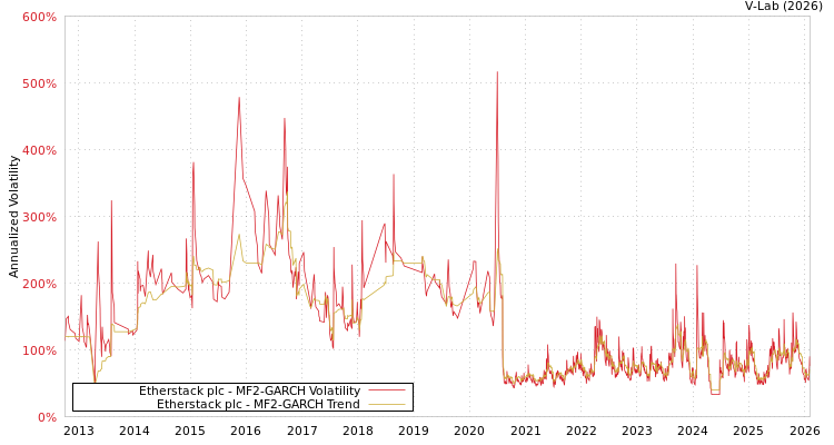 graph of Etherstack plc MF2-GARCH