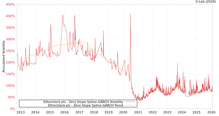 graph of Etherstack plc S0GARCH
