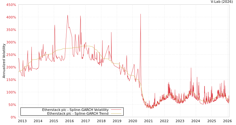 graph of Etherstack plc SGARCH
