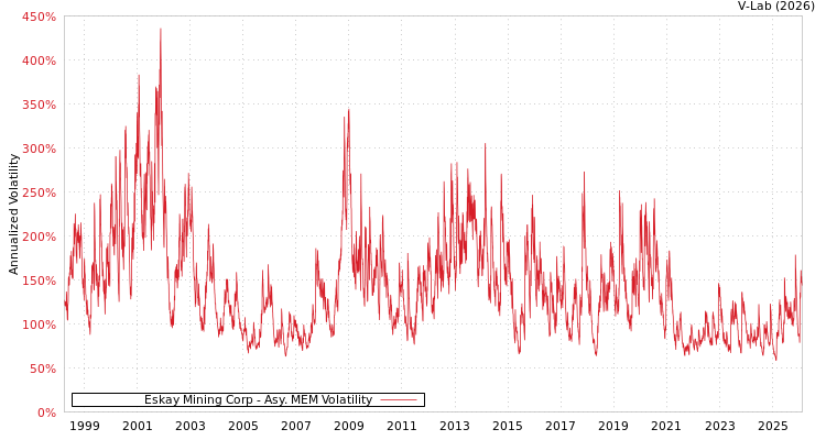 graph of Eskay Mining Corp AMEM