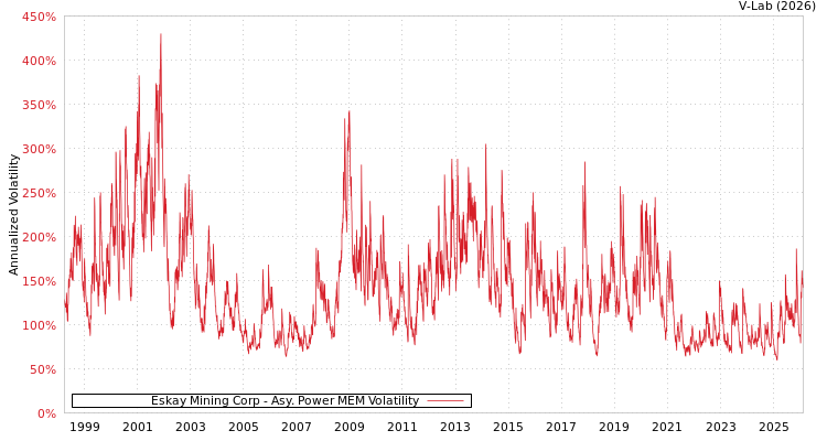 graph of Eskay Mining Corp APMEM