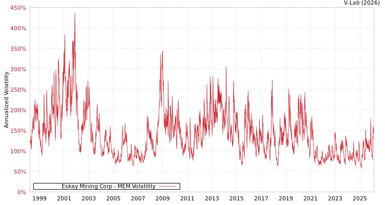graph of Eskay Mining Corp MEM