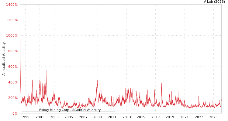 graph of Eskay Mining Corp AGARCH