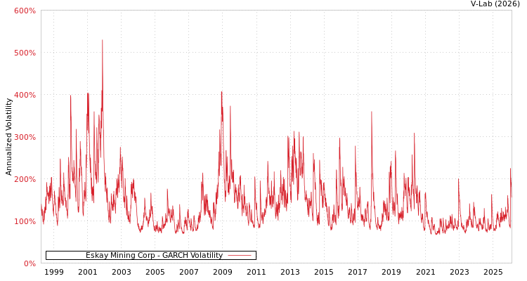 graph of Eskay Mining Corp GARCH