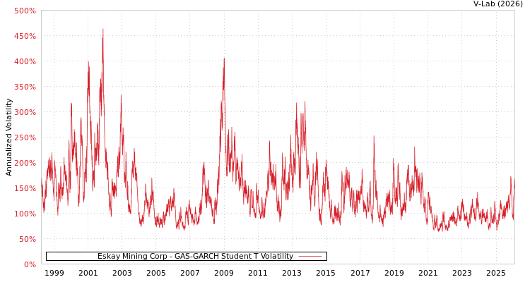 graph of Eskay Mining Corp GAS-GARCH-T