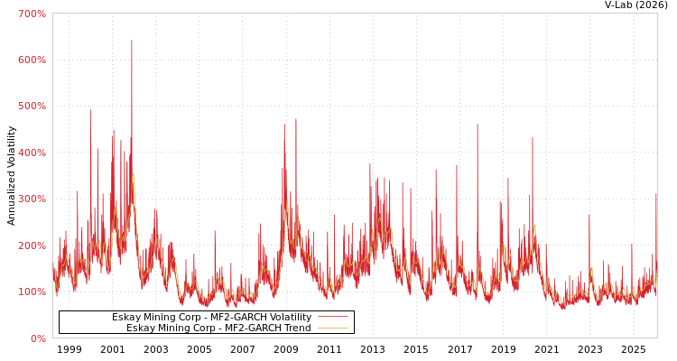 graph of Eskay Mining Corp MF2-GARCH