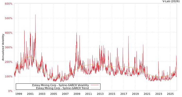graph of Eskay Mining Corp SGARCH