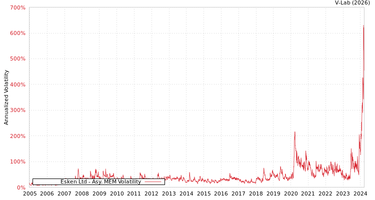 graph of Esken Ltd AMEM