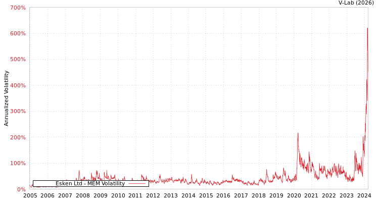 graph of Esken Ltd MEM