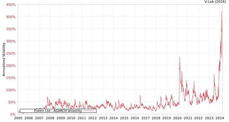 graph of Esken Ltd AGARCH