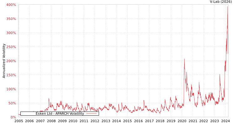 graph of Esken Ltd APARCH