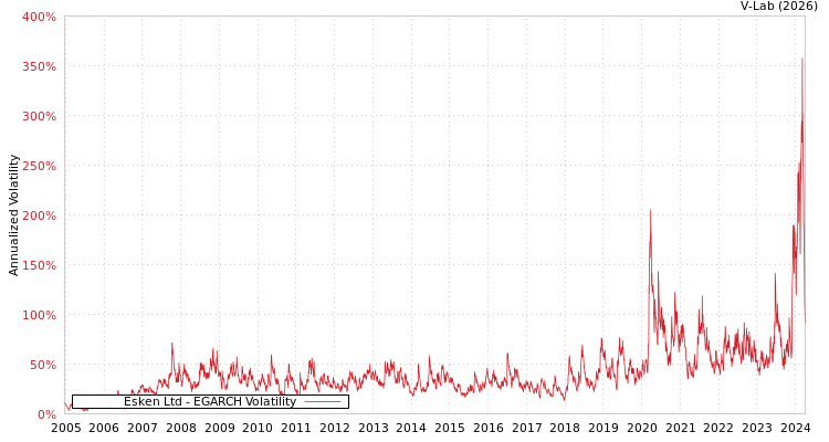 graph of Esken Ltd EGARCH