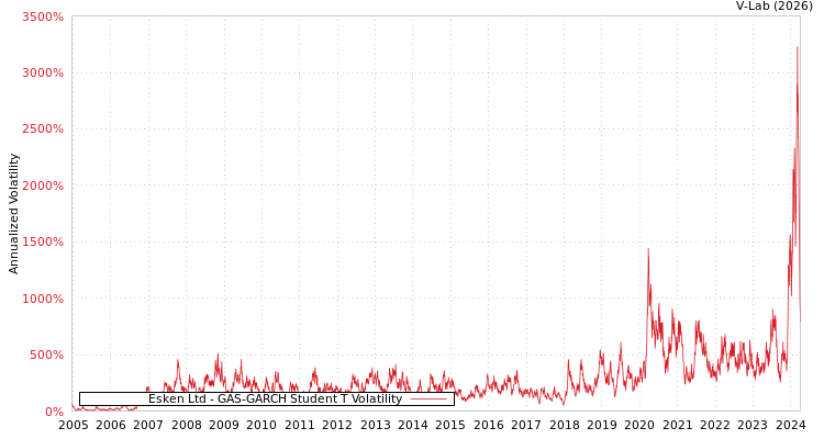 graph of Esken Ltd GAS-GARCH-T