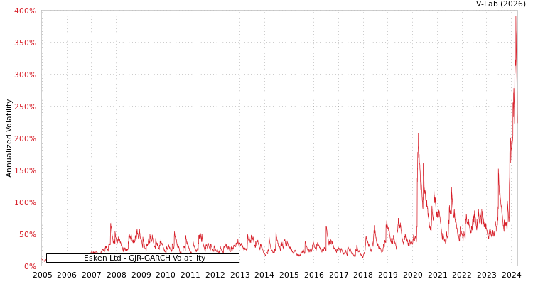 graph of Esken Ltd GJR-GARCH