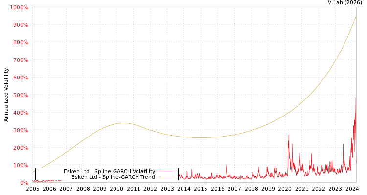 graph of Esken Ltd SGARCH