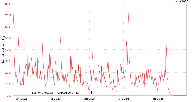 graph of Essilorluxottica AGARCH