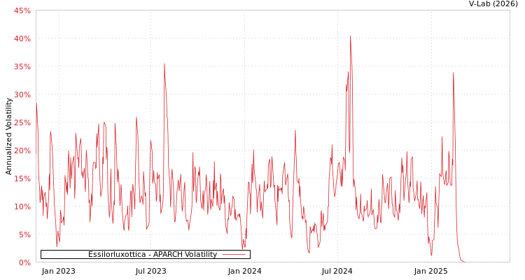 graph of Essilorluxottica APARCH