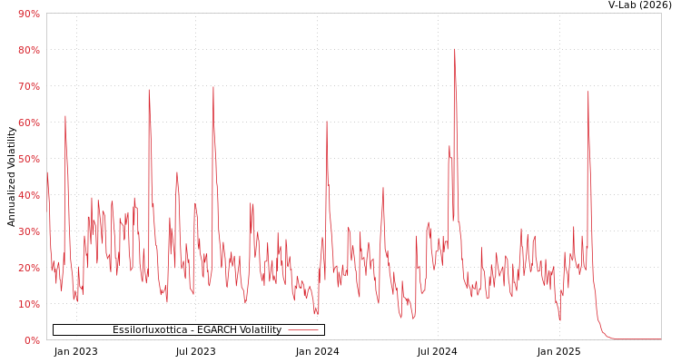 graph of Essilorluxottica EGARCH